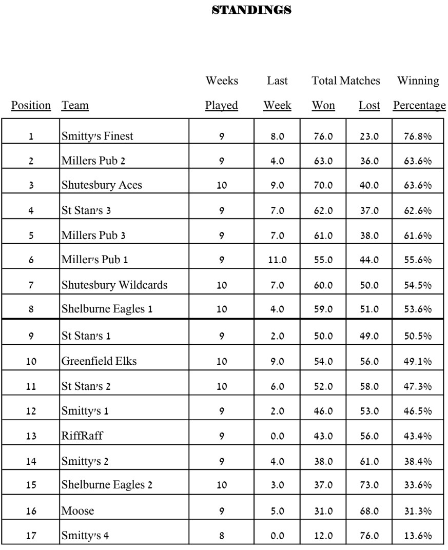 Waiting for Deb's updated standings