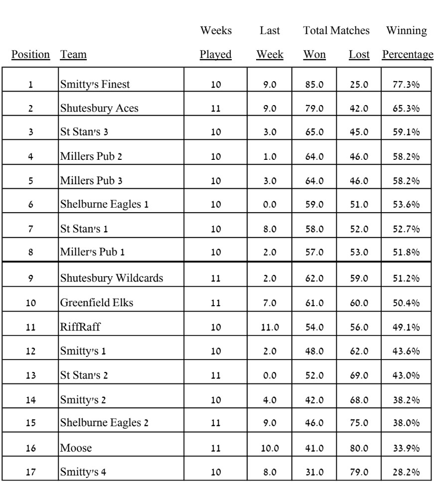 Waiting for Deb's updated standings