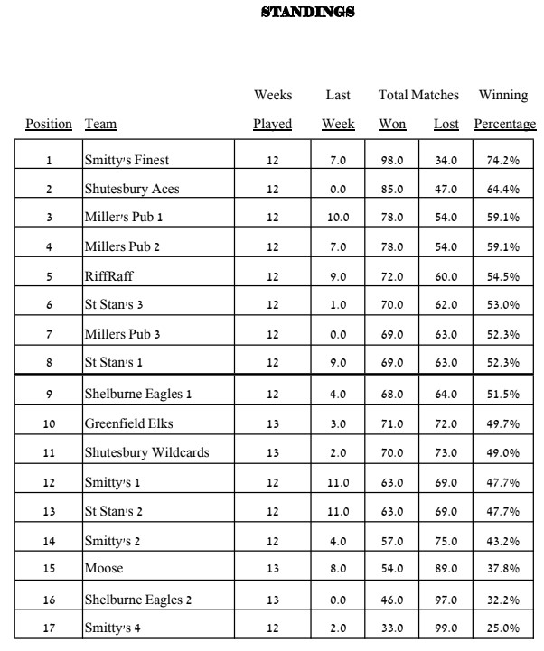 Waiting for Deb's updated standings wk 13