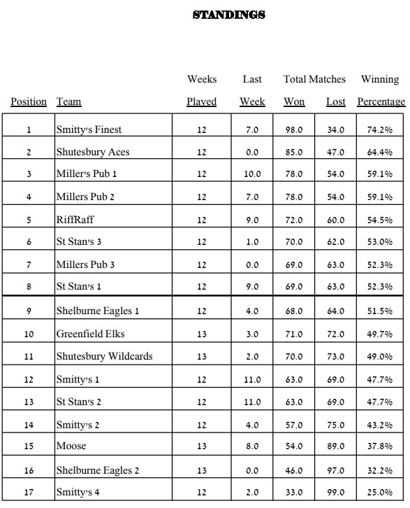 Waiting for Deb's updated standings wk 14