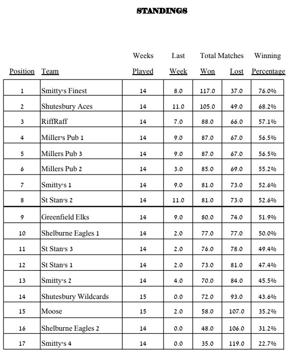 Waiting for Deb's updated standings wk 15