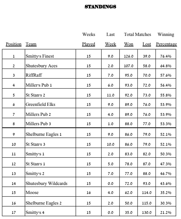 Waiting for Deb's updated standings wk 16