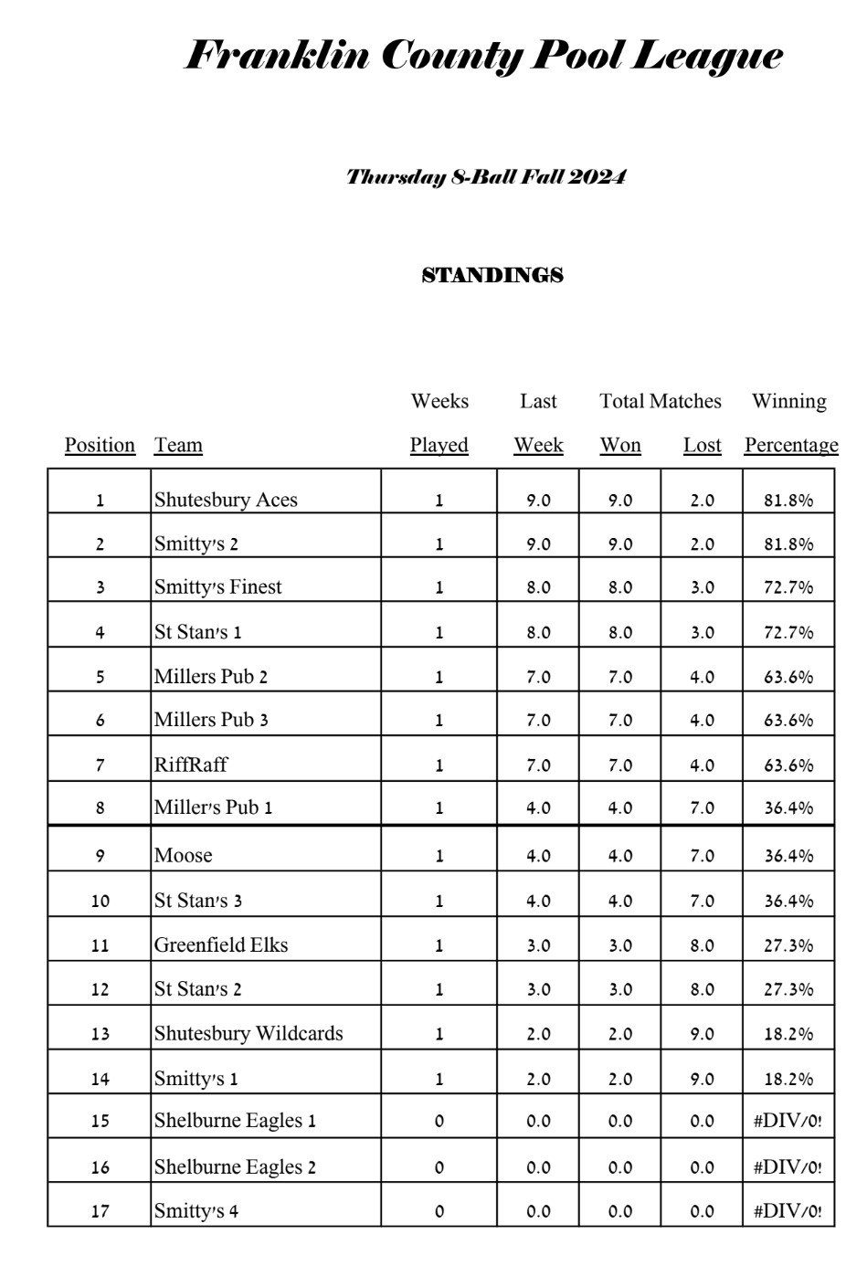 Waiting for Deb's updated standings