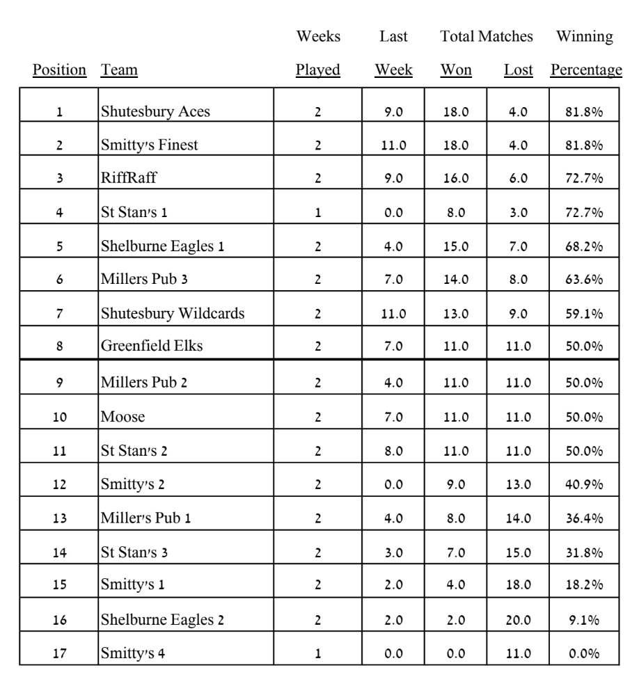 Waiting for Deb's updated standings