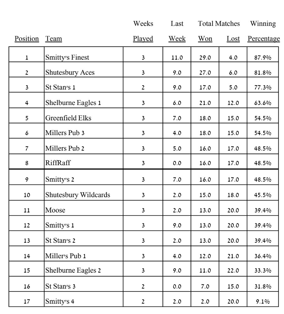 Waiting for Deb's updated standings