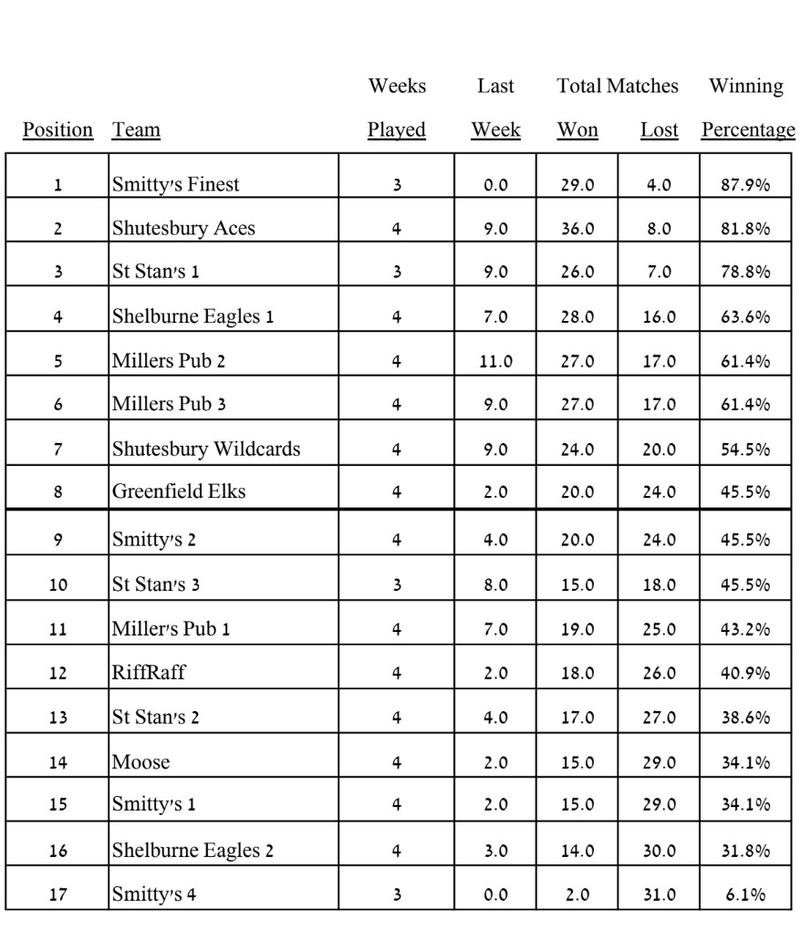 Waiting for Deb's updated standings