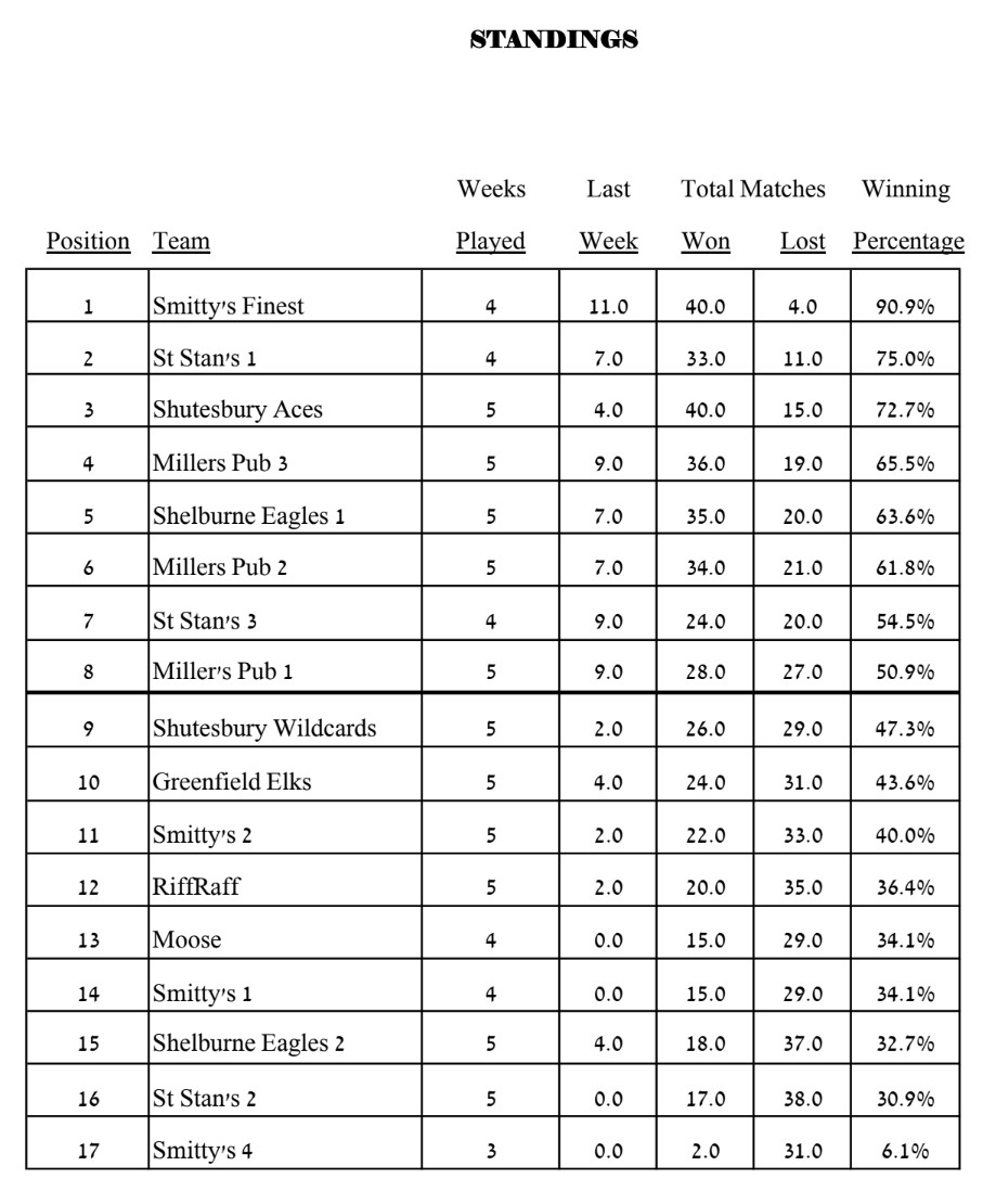 Waiting for Deb's updated standings