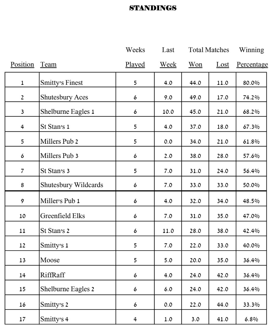 Waiting for Deb's updated standings