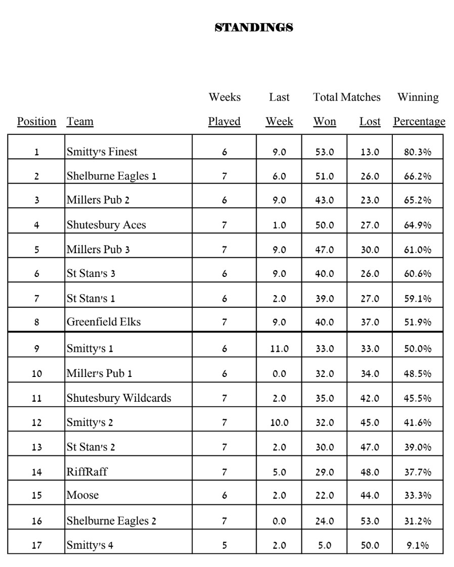 Waiting for Deb's updated standings