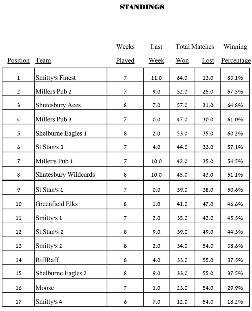 Waiting for Deb's updated standings