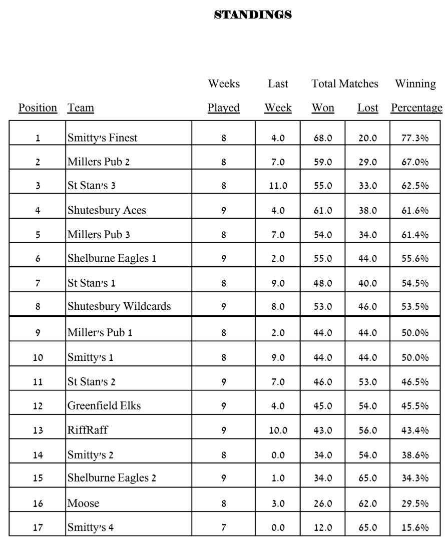 Waiting for Deb's updated standings