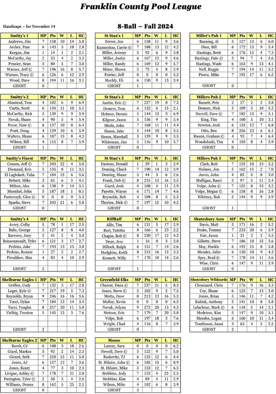 Waiting for Deb's Updated Handicap Sheet