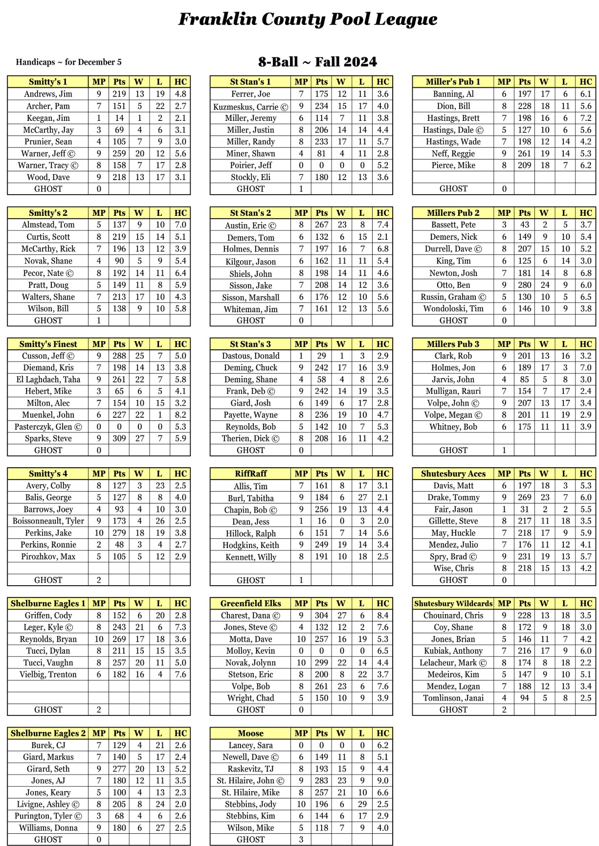 Waiting for Deb's Updated Handicap Sheet wk 12