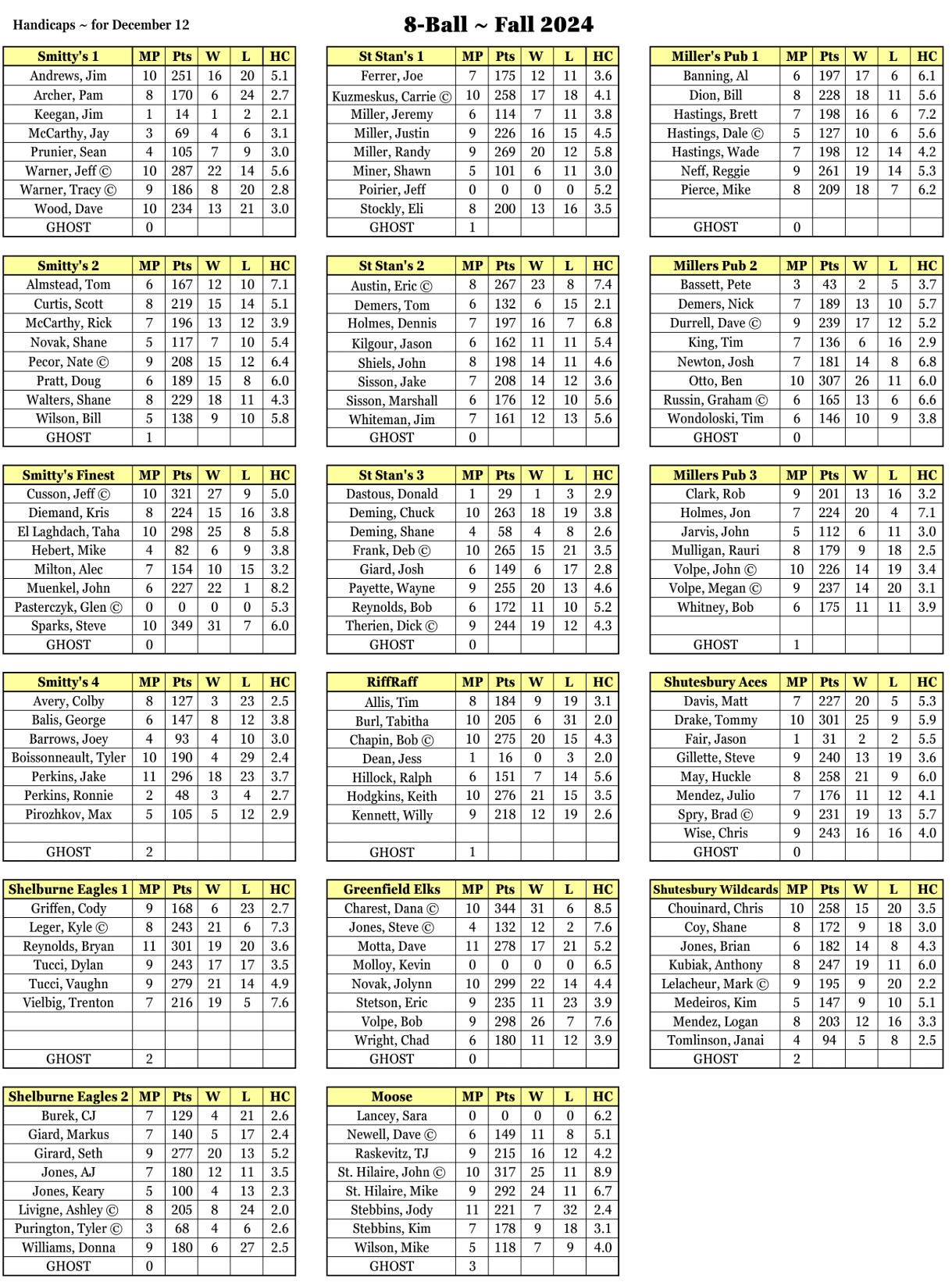 Waiting for Deb's Updated Handicap Sheet wk 13