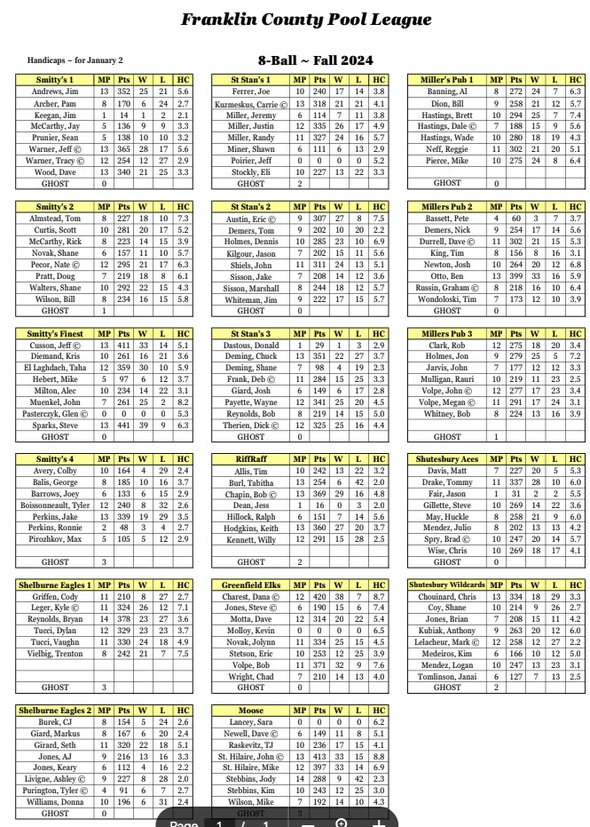 Waiting for Deb's Updated Handicap Sheet wk 15