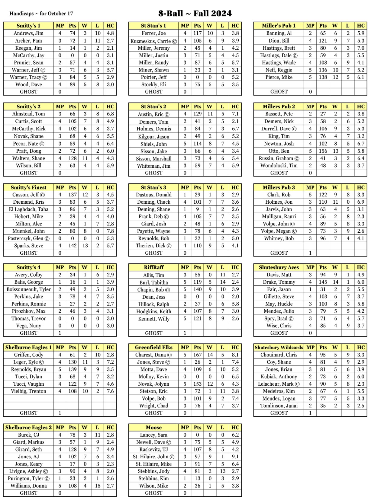 Waiting for Deb's Updated Handicap Sheet